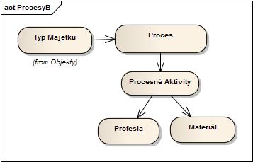 fm-procesyb
